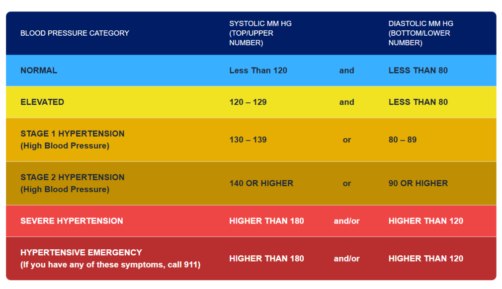 Blood Pressure Ranges